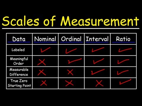 Scales of Measurement - Nominal, Ordinal, Interval, &amp; Ratio Scale Data