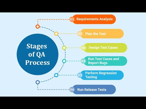 What is QA Process? How to continuously improve the processes? Explain PDCA cycle.