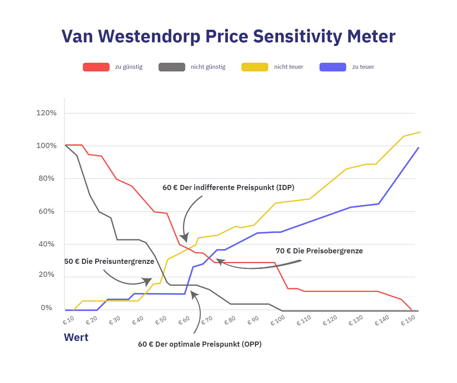 Van Westendorp price sensitivity meter
