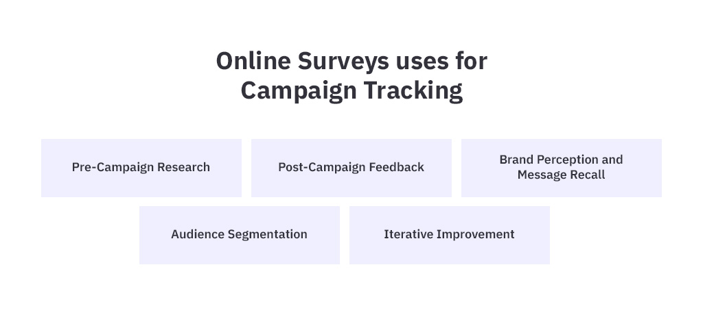 Online Surveys uses for Campaign Tracking
